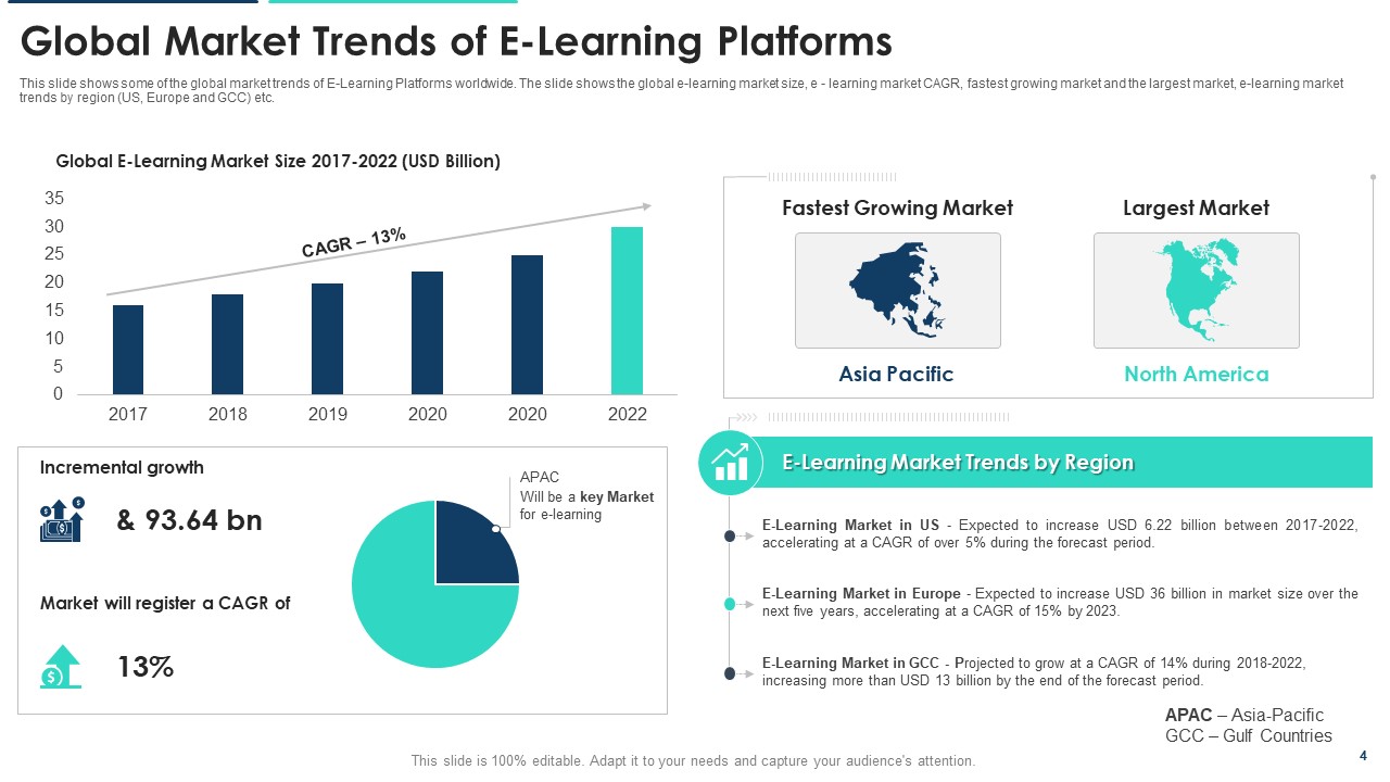 Global Market Trends Slide of E-learning Platform Pitch Deck 