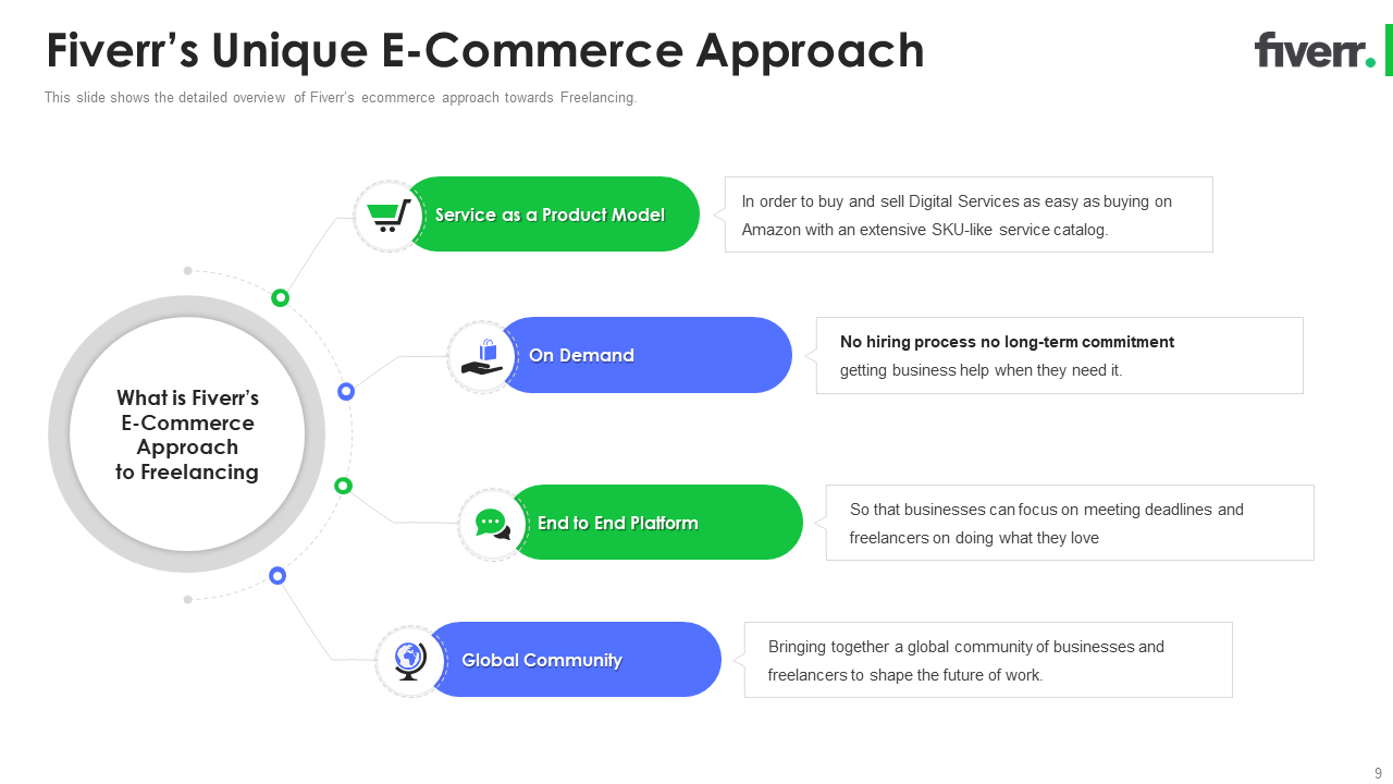 Fiverr's Unique E-commerce Approach 