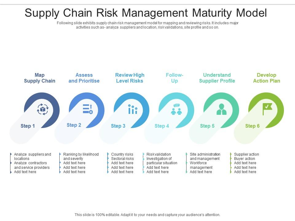 Supply Chain Risk Management Maturity Model PPT Layout
