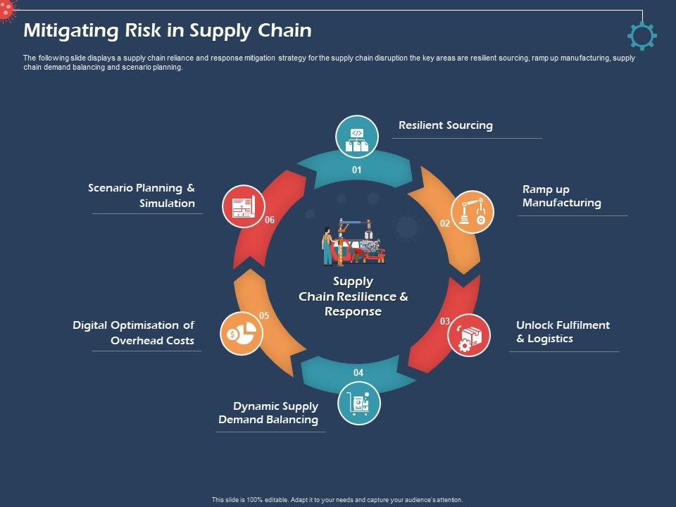 Supply Chain Risk Management Mitigation PPT Theme