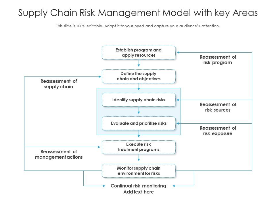 Supply Chain Risk Management Model PPT Theme