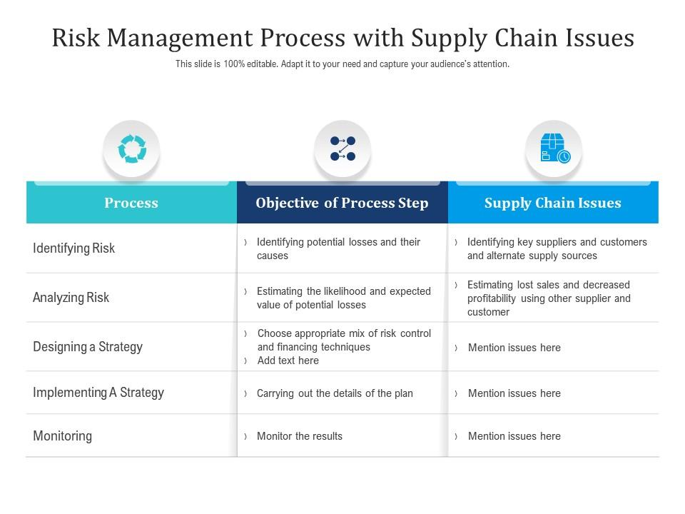 Supply Chain Risk Management Process With Issues PPT Template