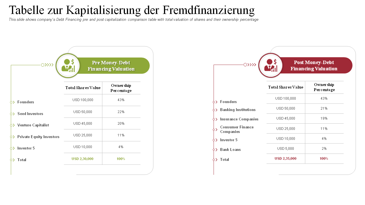 Tabelle zur Kapitalisierung der Fremdfinanzierung PPT