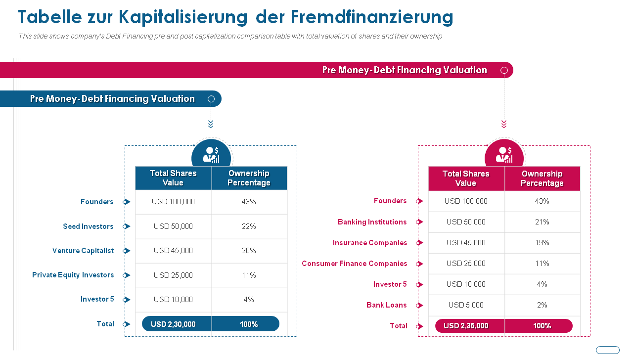 Tabelle zur Kapitalisierung der Fremdfinanzierung