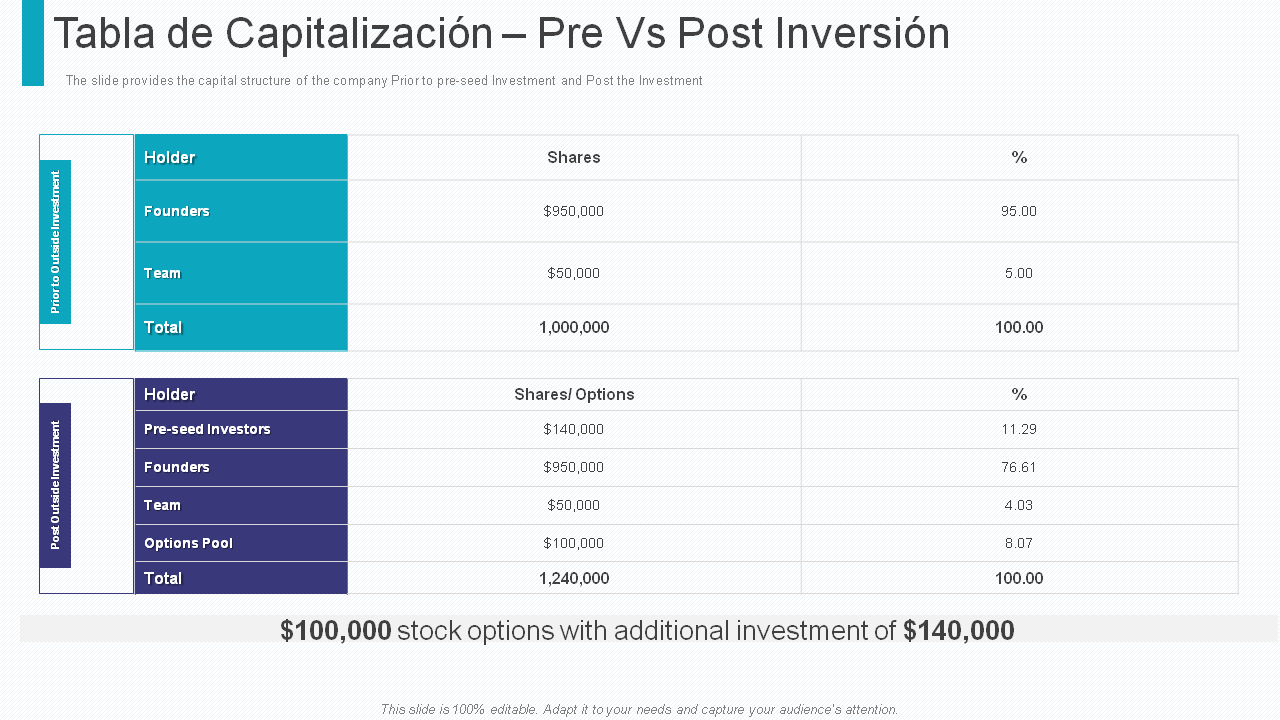 Tabla de Capitalización – Pre Vs Post Inversión