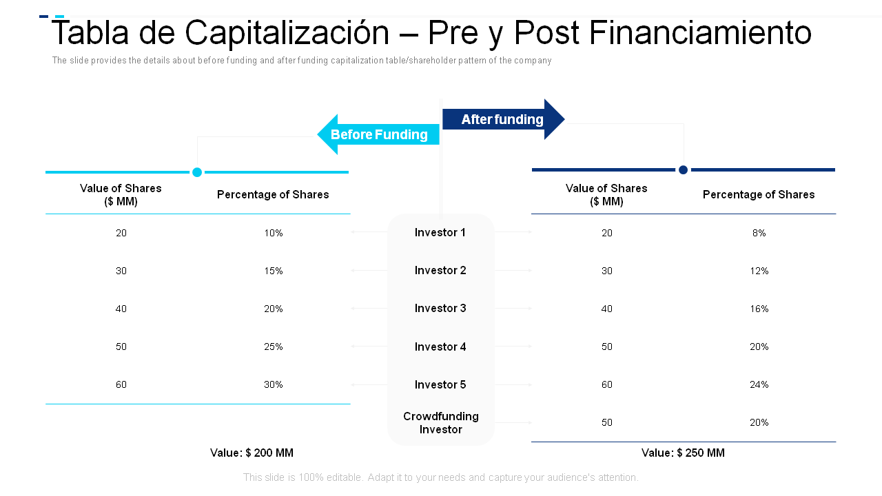 Tabla de Capitalización – Pre y Post Financiamiento