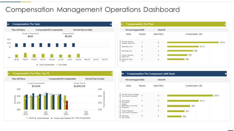 Compensation Management Operations Dashboard PPT Template