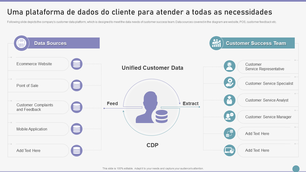 Manual de sucesso do cliente Uma plataforma de dados do cliente para atender a todas as necessidades