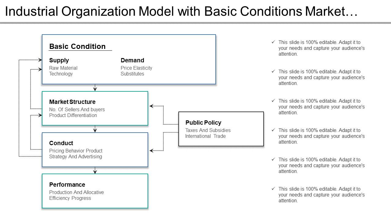Industrial organization model analysis with basic conditions and industry structure