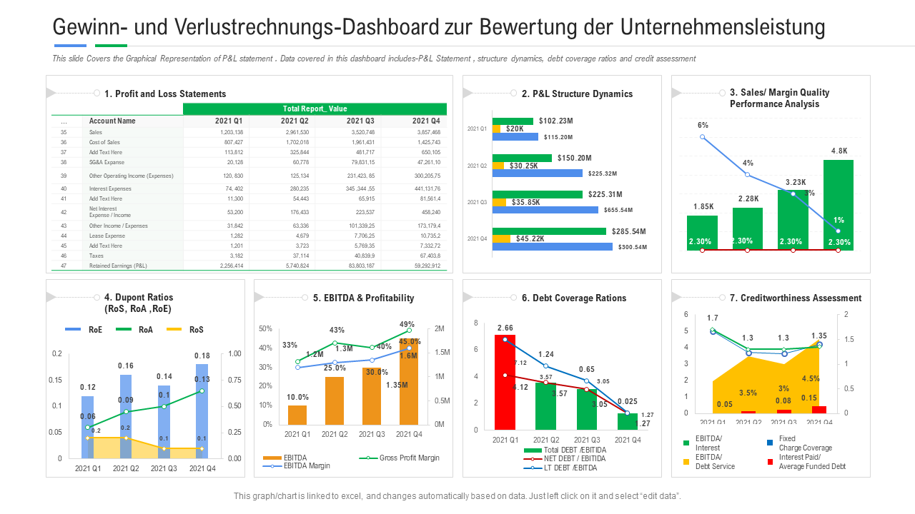 Gewinn- und Verlustrechnungs-Dashboard zur Bewertung der Unternehmensleistung Powerpoint-Vorlage