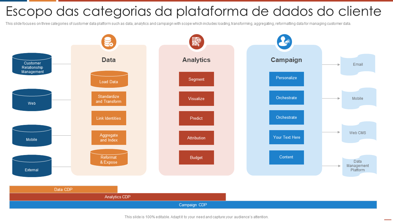 Escopo das categorias da plataforma de dados do cliente