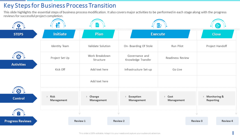 Transition plan key steps for business process transition