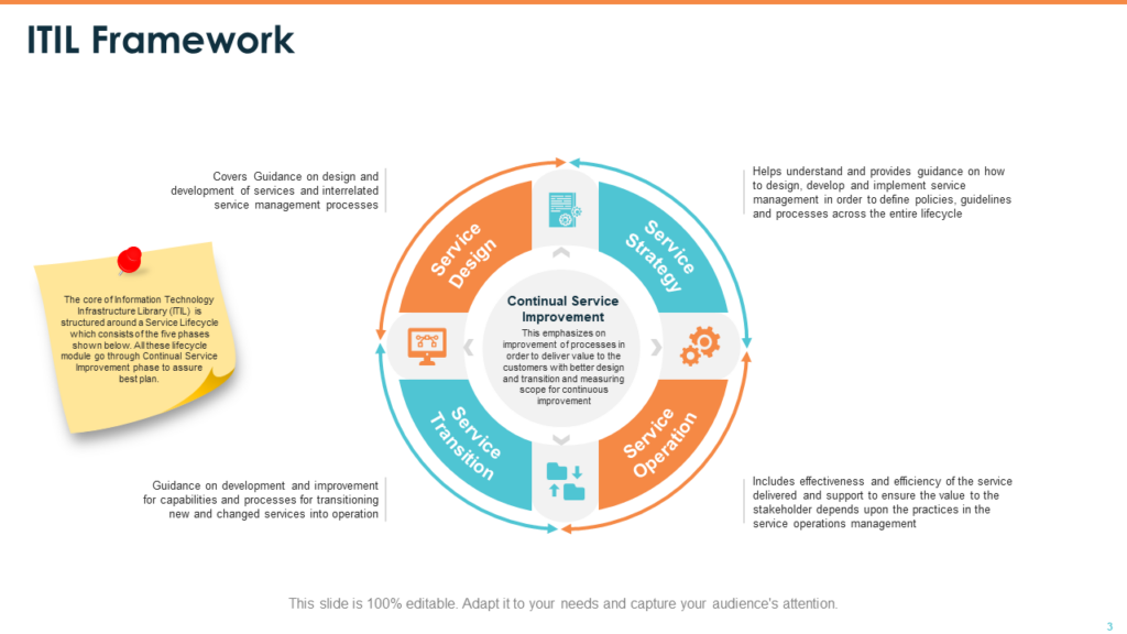 5 Stages of ITIL Framework