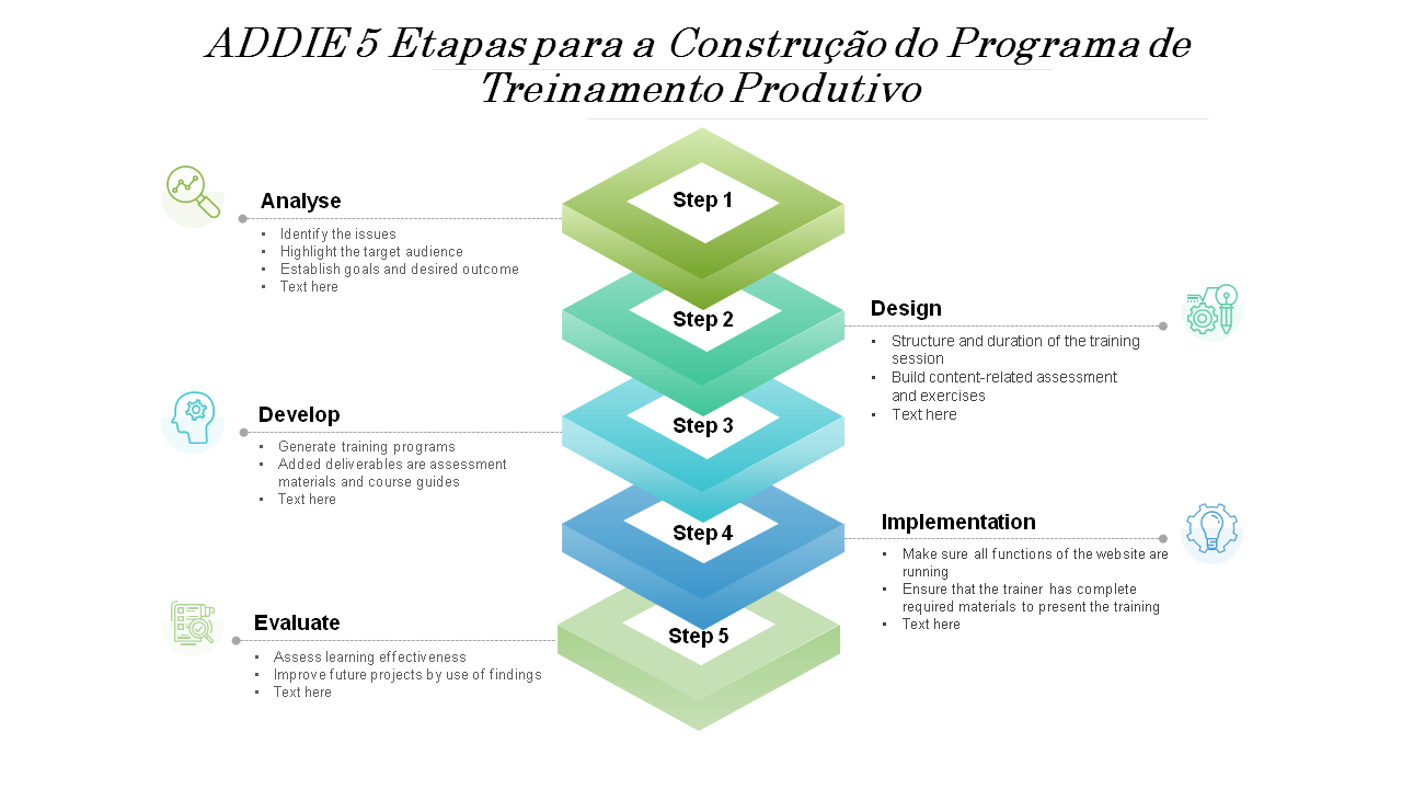 ADDIE 5 Etapas para a Construção do Programa de Treinamento Produtivo