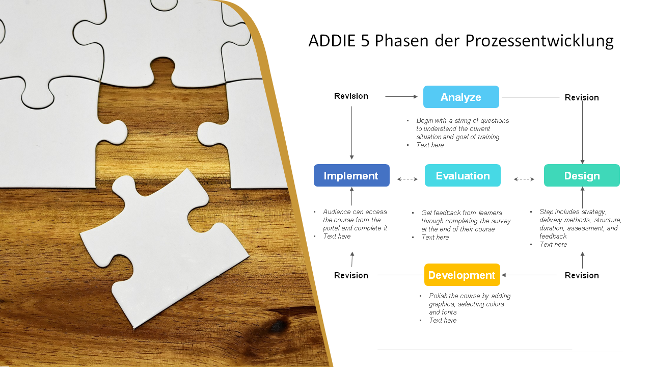ADDIE 5 Phasen der Prozessentwicklung