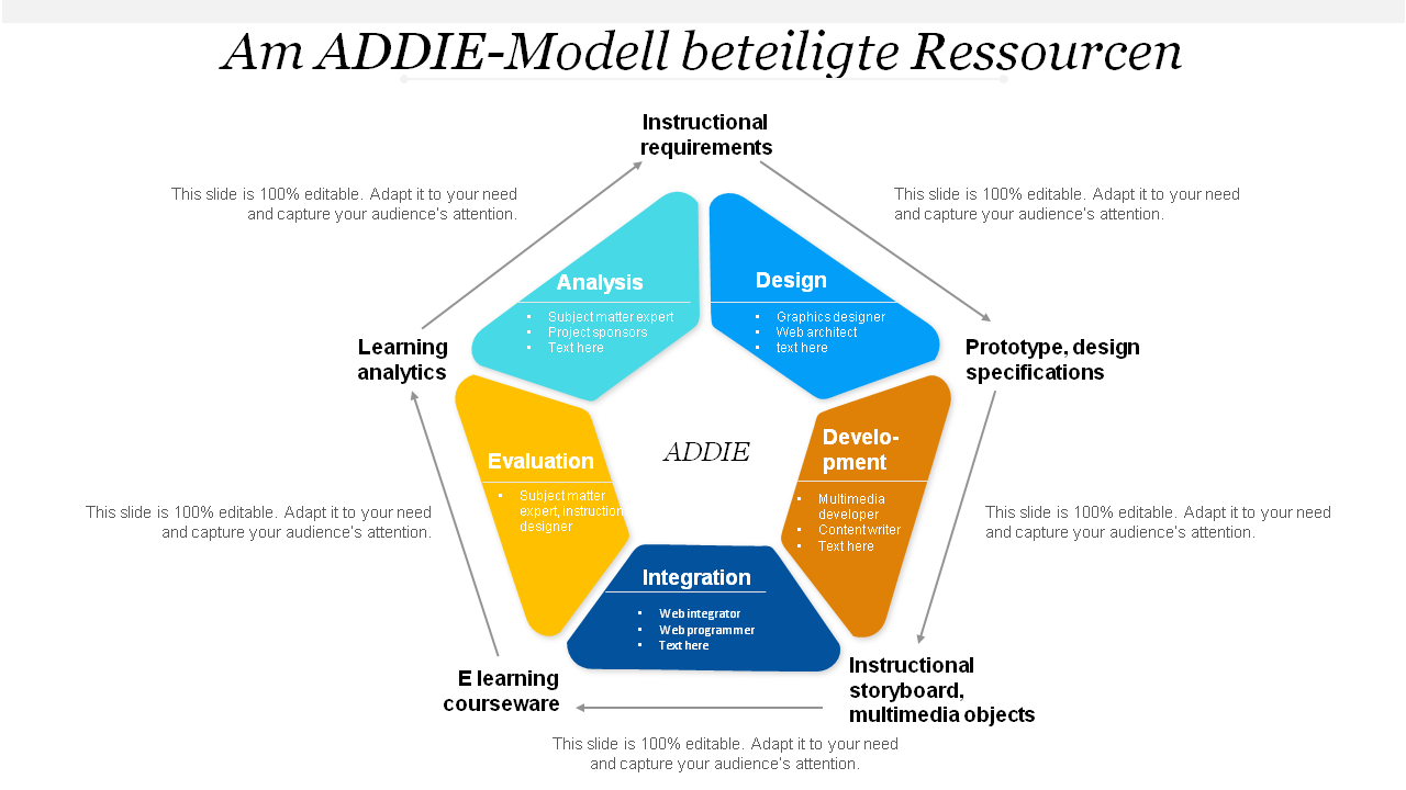 Am ADDIE-Modell beteiligte Ressourcen