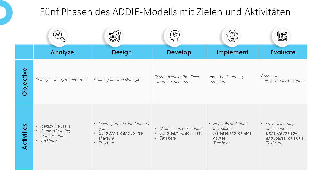 Fünf Phasen des ADDIE-Modells mit Zielen und Aktivitäten