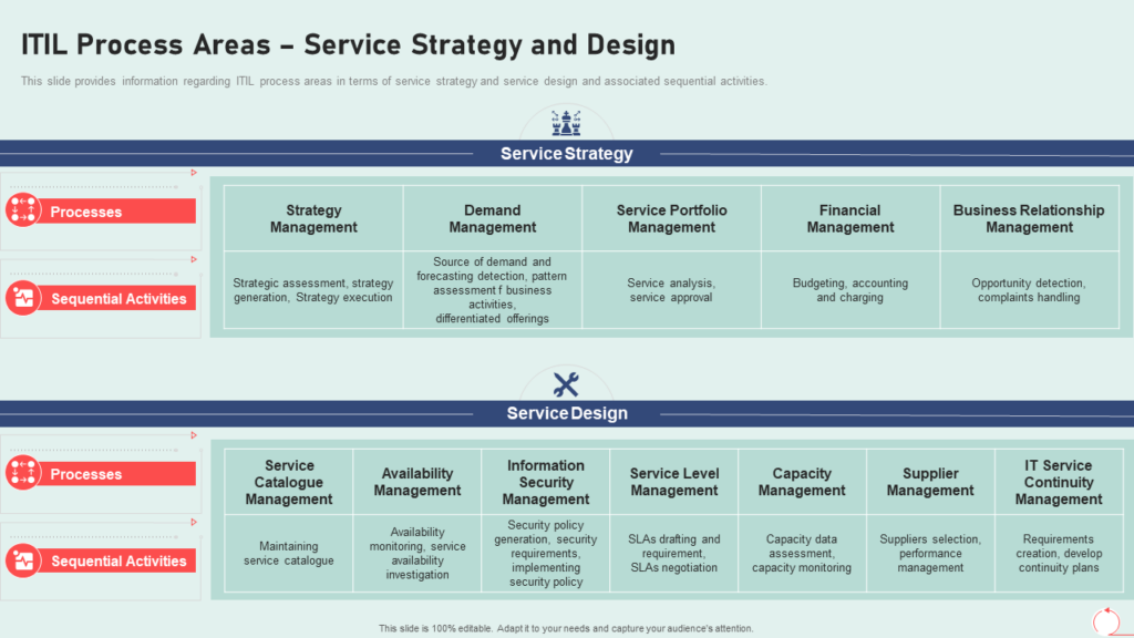 ITIL Process Areas with Service Design and Strategy
