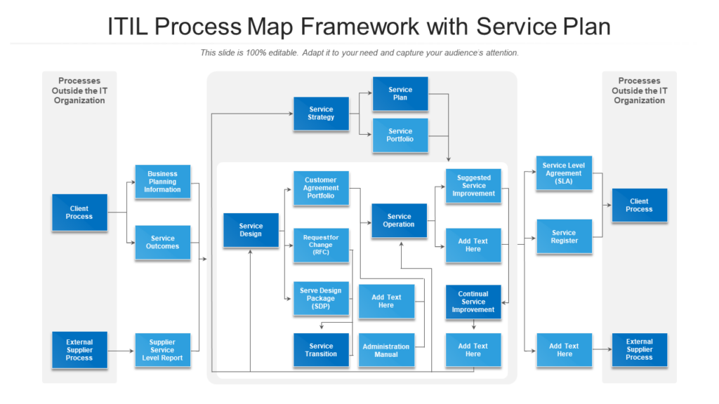 ITIL Process Map Template