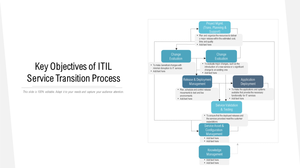 ITIL Process Objectives
