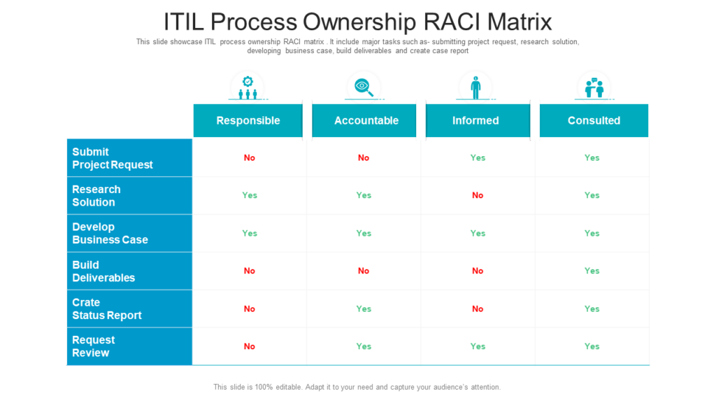 ITIL Process Ownership RACI Matrix