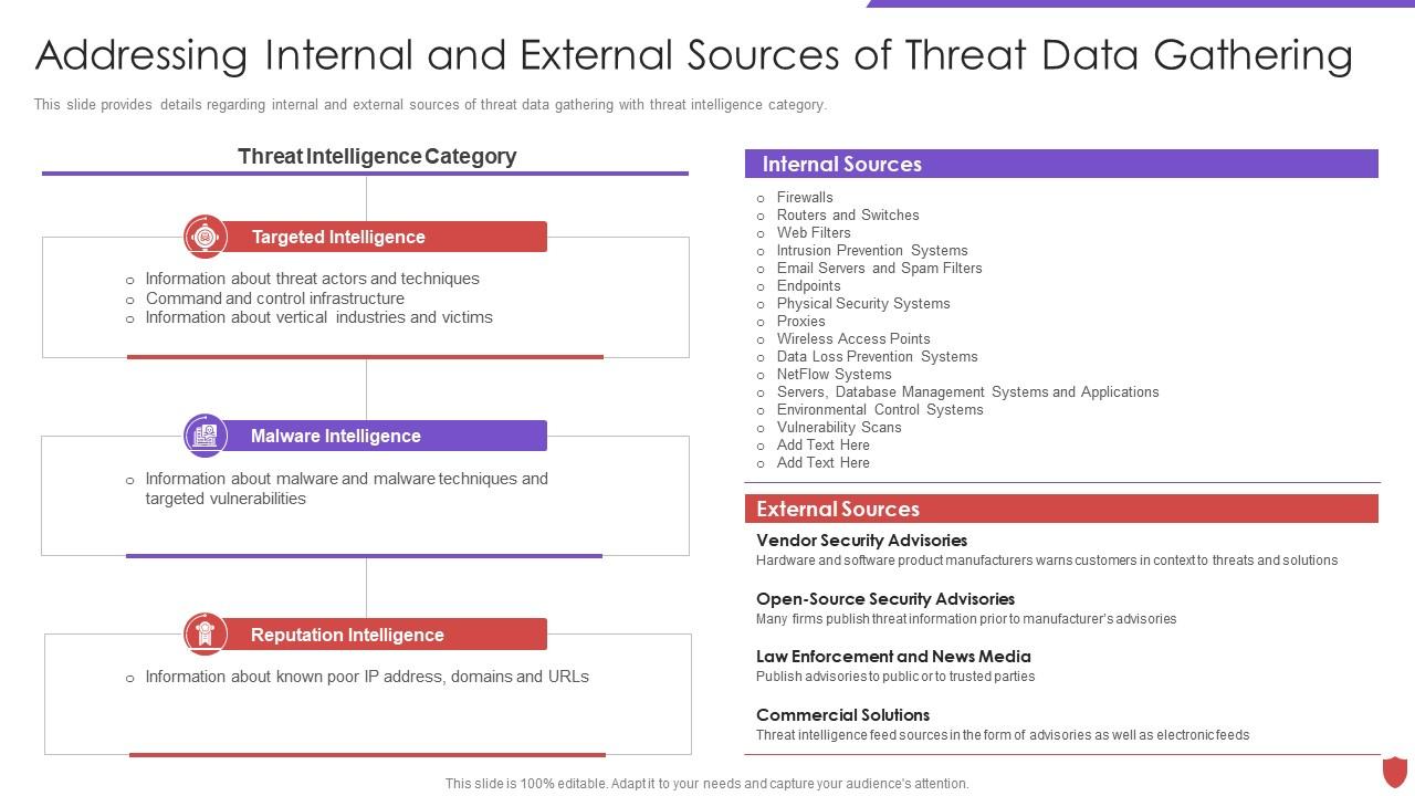 Internal and External Sources for Data Security Management PPT Slide