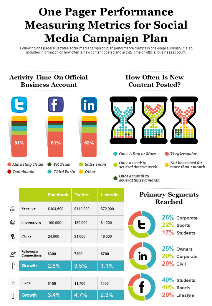 One Pager Performance Measuring Metrics for Social Media Campaign Plan Report Infographic PPT PDF Document