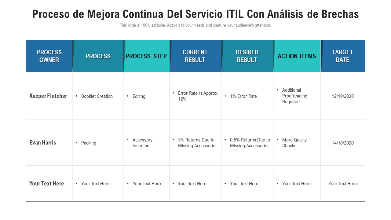 Proceso de mejora continua del servicio ITIL con análisis de brechas