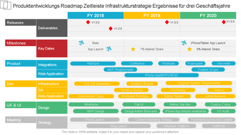 Produktentwicklungs-Roadmap-Zeitplan Infrastrukturstrategie-Ergebnisse für drei Geschäftsjahre wd 