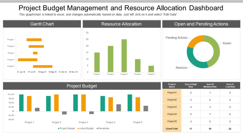 Project Budget Management and Resource Allocation Dashboard PPT Template