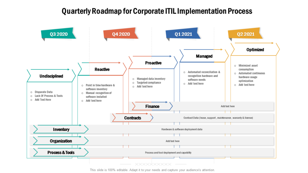 Quarterly Roadmap for ITIL Process