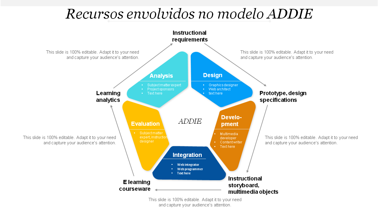 Recursos envolvidos no modelo ADDIE