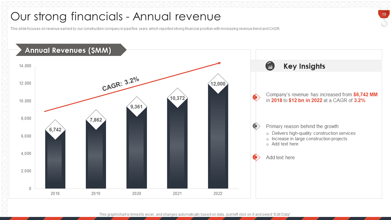 Slide 10: Our Strong Financials
