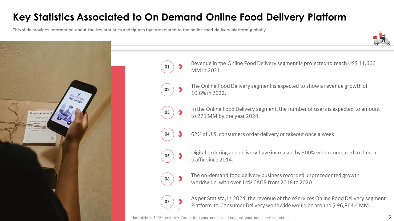 Key Statistics of On Demand Online Food Delivery Pitch Deck 