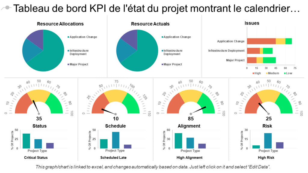 Tableau de bord KPI du calendrier du projet