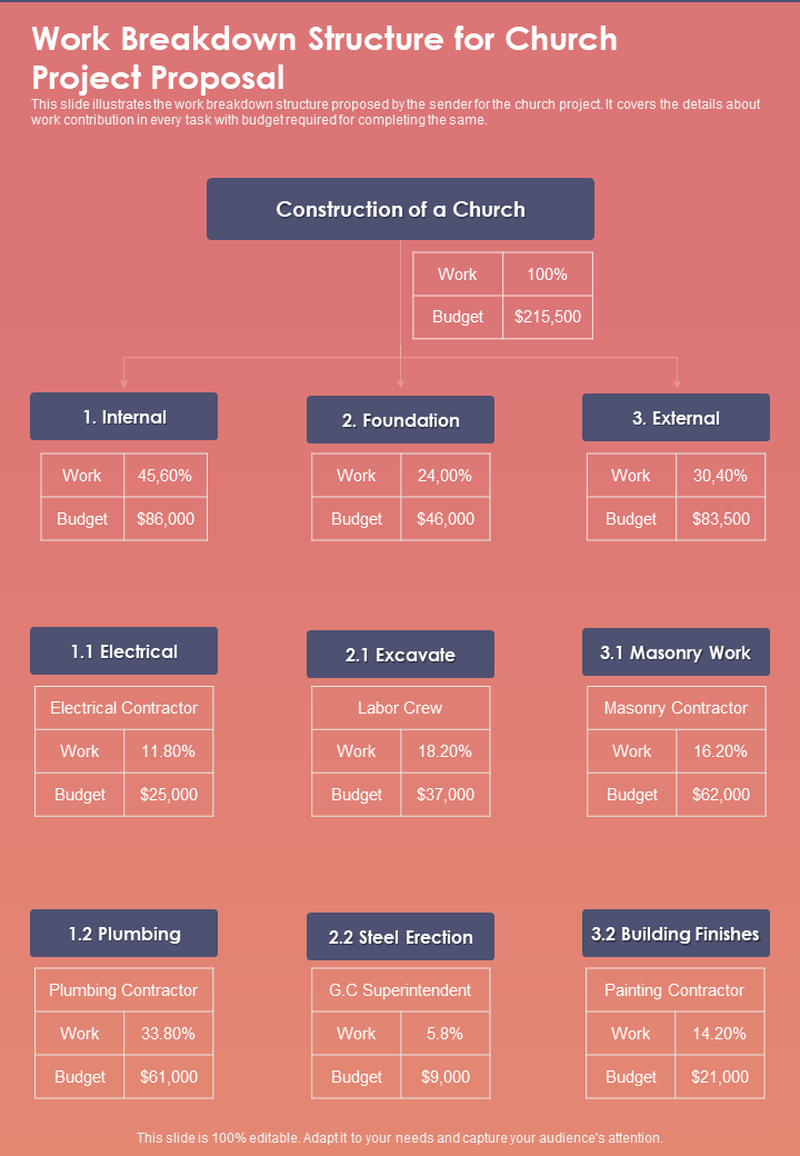 Work Breakdown Structure For Church Project Proposal One Pager Sample Example Document