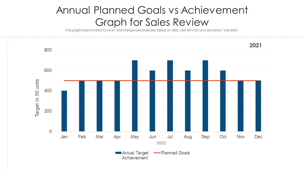 annual planned goals vs achievement graph for sales review wd