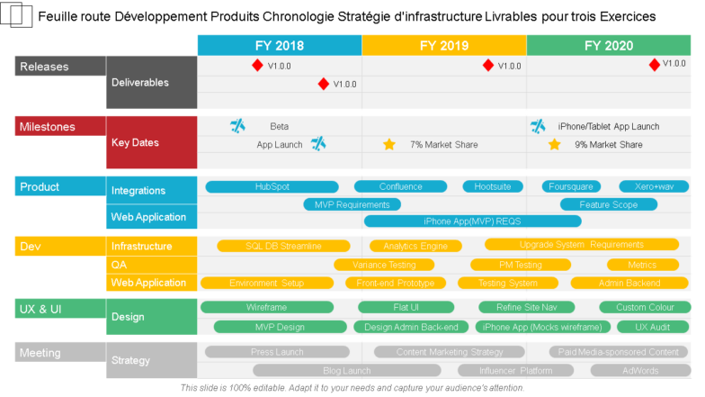 feuille de route de développement de produits chronologie stratégie d'infrastructure livrables pour trois exercices wd 