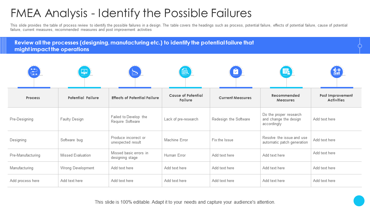Fmea analysis identify the possible failures challenges and opportunities ppt diagrams