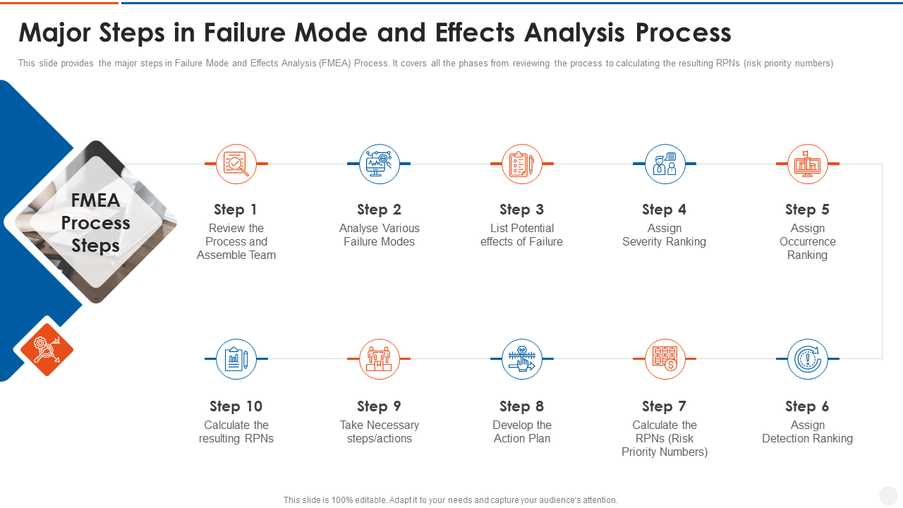 Major steps in failure mode and effects analysis process