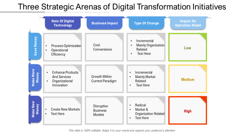 Three strategic arenas of digital transformation initiatives