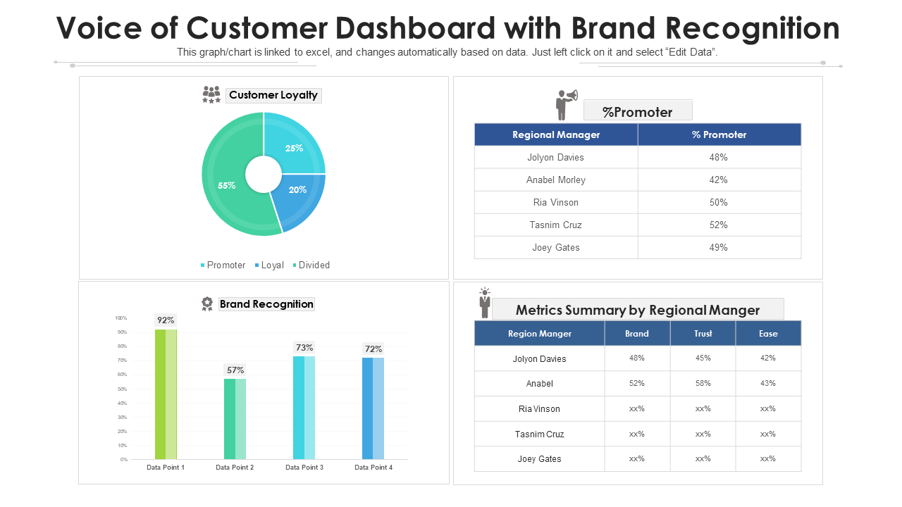 Voice of customer dashboard with brand recognition