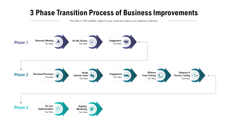 3 phase transition process of business improvements
