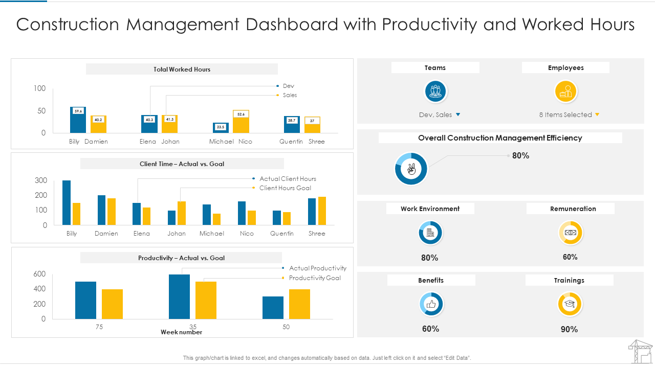 Construction management dashboard with productivity and worked hours ppt demonstration