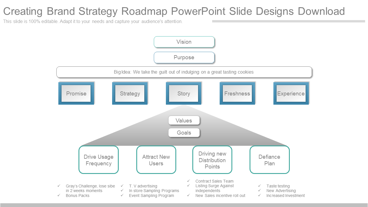 Creating Brand Strategy Roadmap PowerPoint Slide Designs Download