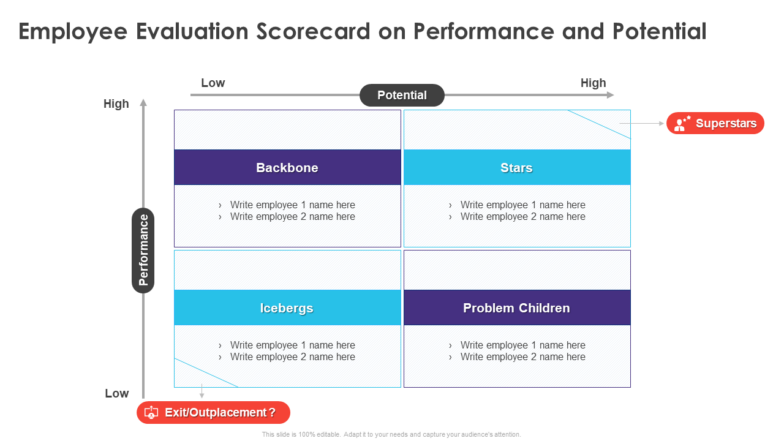 Employee Evaluation Scorecard on Performance and Potential PPT Template