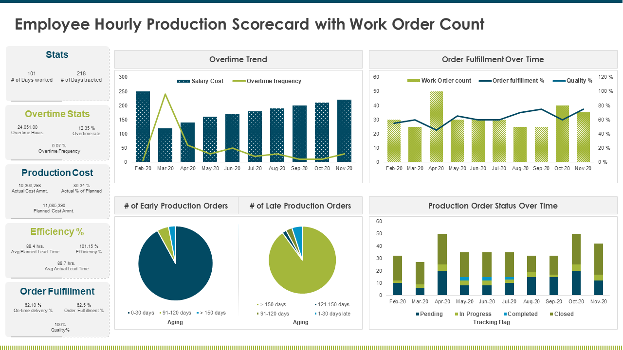 Employee Hourly Production Scorecard Work Order Count PPT