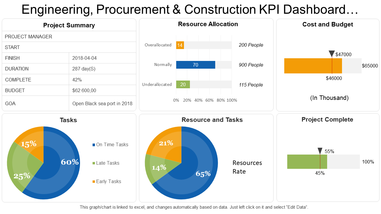 Engineering, Procurement & Construction KPI Dashboard