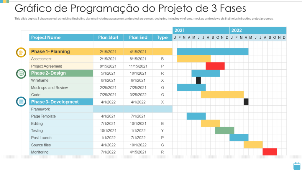 Gráfico de Programação do Projeto de 3 Fases