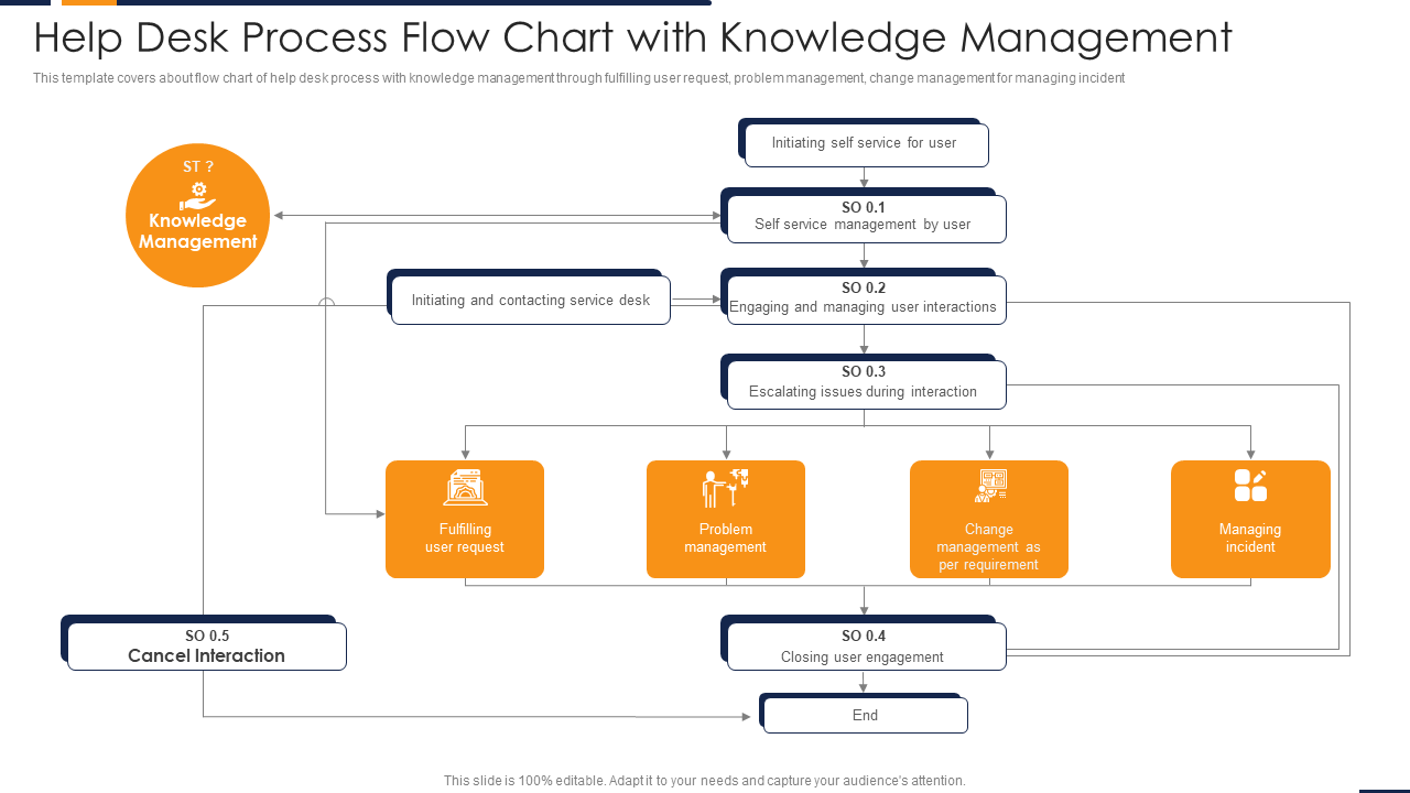 Help Desk Process Flow Chart with Knowledge Management Ppt